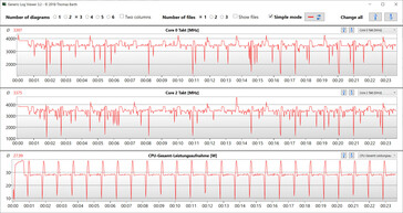 Velocità di clock della CPU durante l'esecuzione del ciclo CB15 (prestazioni)