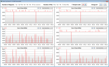 Velocità di clock della CPU durante l'esecuzione del loop CB15