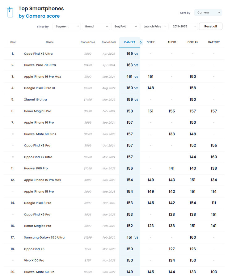 L'attuale classifica di DxOMark sulle fotocamere degli smartphone (Fonte: DxOMark)