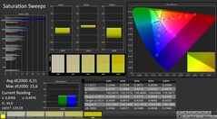 CalMAN: saturazione del colore