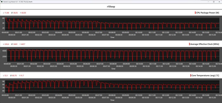 Metriche della CPU durante il ciclo di Cinebench R15