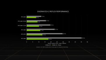 Confronto della latenza del sistema Nvidia Reflex. (Fonte: Nvidia)