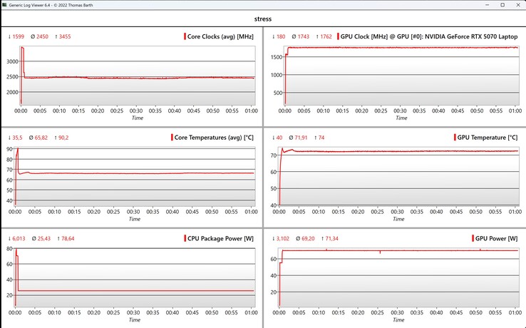 Dati CPU/GPU durante il test combinato Prime95 e FurMark