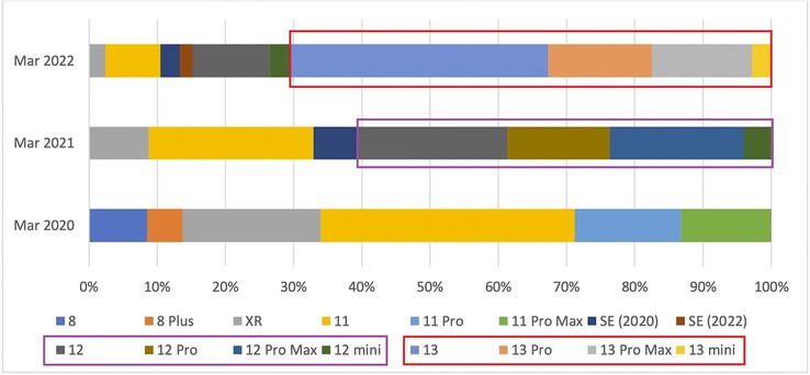 Apple acquisti di iPhone per modello e per trimestre. (Fonte: 9To5Mac - modifica)