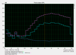 Diagramma del Pink Noise