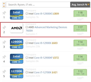 Grafico della media attuale del bench. (Fonte: UserBenchmark)