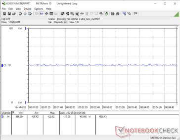 Consumo energetico del sistema - Preset The Witcher 3 1080p Ultra