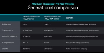 AMD Ryzen Threadripper Serie 5000 vs. Serie 7000 (Fonte: AMD)