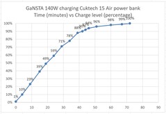 Il power bank viene caricato dal caricatore GaNSTA 140W.