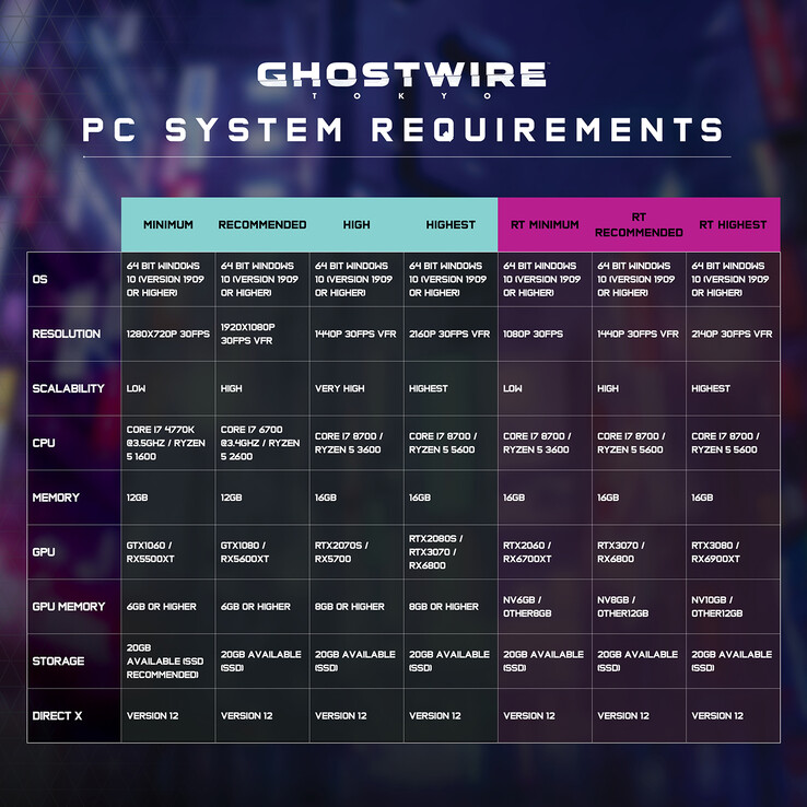 Ghostwire: Tokyo requisiti di sistema dettagliati per PC (immagine via Ghostwire: Tokyo)