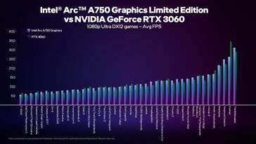 A 1080p Ultra con DX12. (Fonte: Intel)