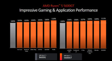 Prestazioni di AMD Ryzen 5 5600GT (immagine via AMD)