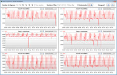 Velocità di clock della CPU durante l'esecuzione di CB15 in loop (profilo Overboost)