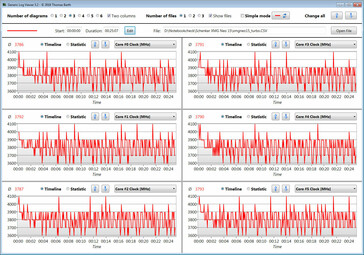 Velocità di clock della CPU durante il nostro ciclo CB15 (turbo ventola abilitato)