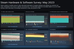 Grafici dei sondaggi di Steam per dicembre 2021 - maggio 2023 (Fonte: Steam)