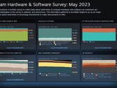 Grafici dei sondaggi di Steam per dicembre 2021 - maggio 2023 (Fonte: Steam)