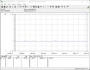 Consumo di energia del sistema di test - inattivo