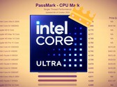 L'imminente Core Ultra 9 285K di Intel è destinato ad apportare significativi miglioramenti delle prestazioni a thread singolo. (Fonte: Intel, Passmark con modifiche)