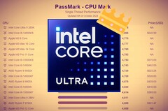 L'imminente Core Ultra 9 285K di Intel è destinato ad apportare significativi miglioramenti delle prestazioni a thread singolo. (Fonte: Intel, Passmark con modifiche)