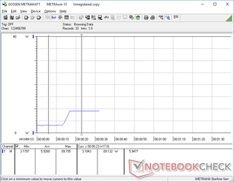 Quando la luminosità è minima, il monitor C-Force assorbe solo 3,2 W dalla presa di corrente. Portando la luminosità al massimo sono necessari quasi 9,2 W totali