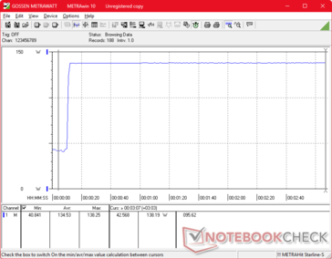 Lo stress di Prime95+FurMark è iniziato al minuto 10
