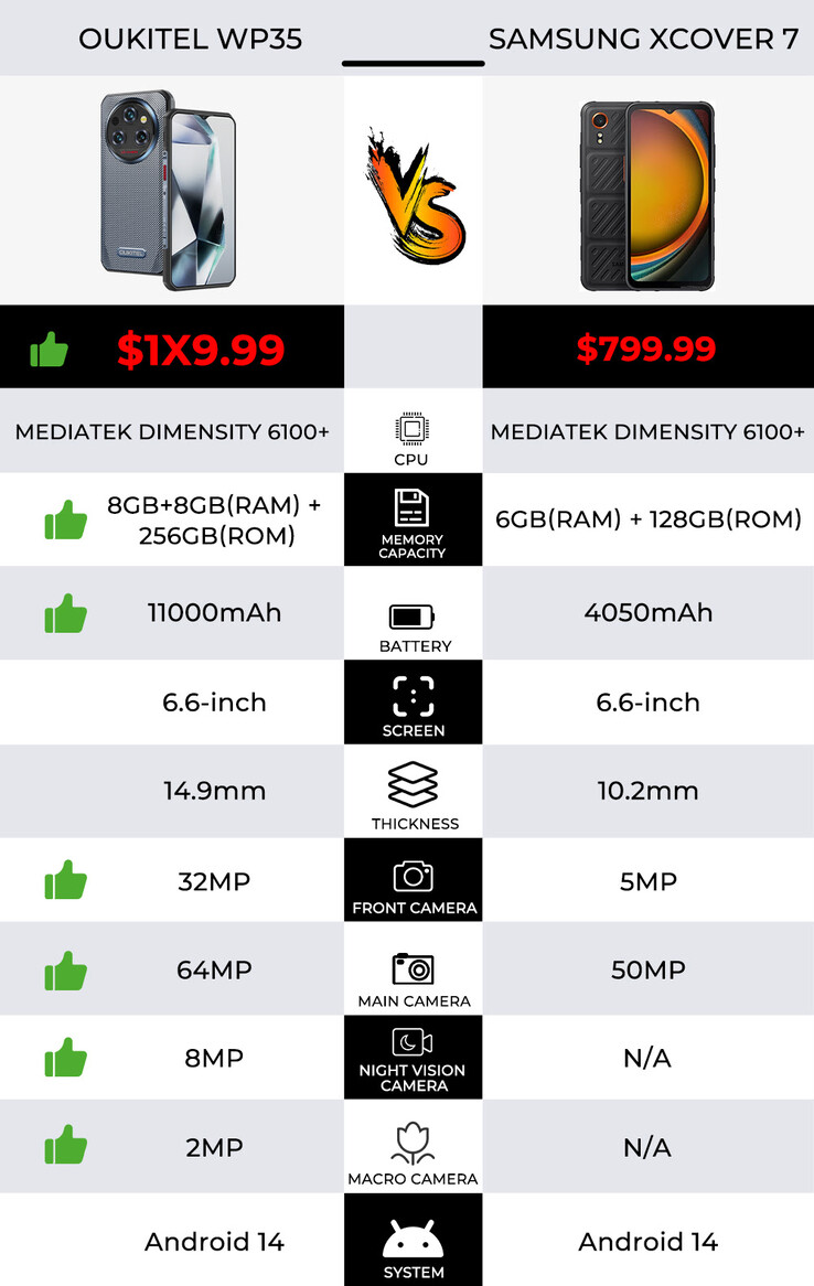 Oukitel mette il suo nuovo WP35 a confronto con un dispositivo simile di Samsung. (Fonte: Oukitel via AliExpress)