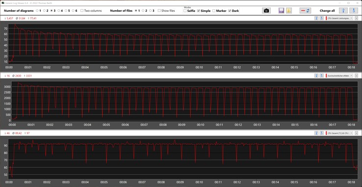 L'Intel Core i7-12700H raggiunge un massimo di 77 watt e 97 °C nel Cinebench R15 multi loop