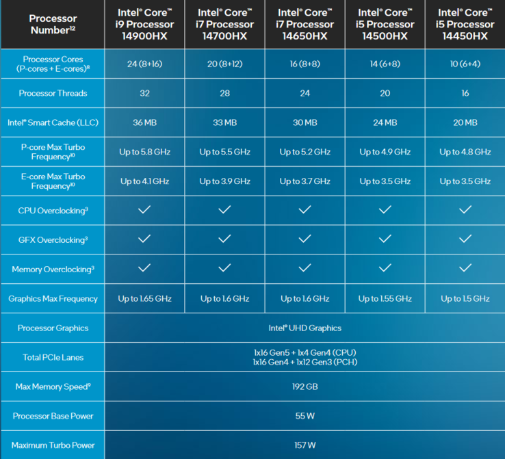 specifiche di Raptor Lake refresh HX di 14a generazione (immagine via Intel)