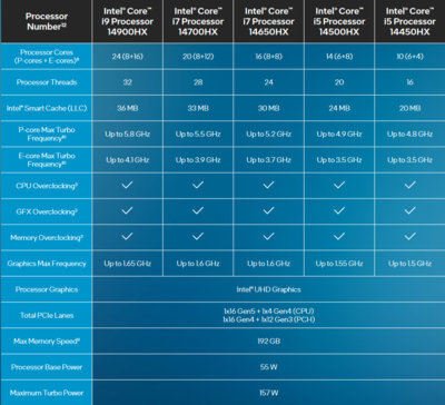 Intel ha appena annunciato le sue CPU mobili di 14esima generazione HX, basate su un'architettura Raptor Lake ottimizzata e rinnovata. (Fonte: Intel)