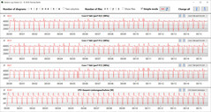 Velocità di clock della CPU durante il ciclo CB15 (silenzioso)