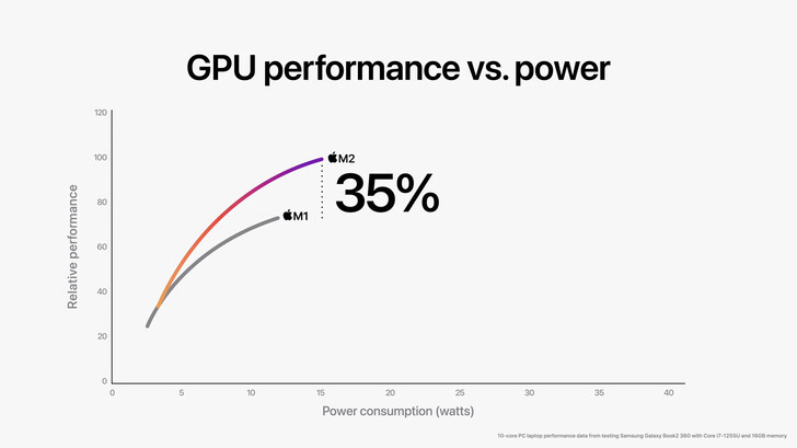 Apple Dichiarazione della GPU M2. (Fonte: Apple)