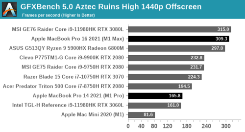 Risultati del GFX Bench. (Fonte: AnandTech)