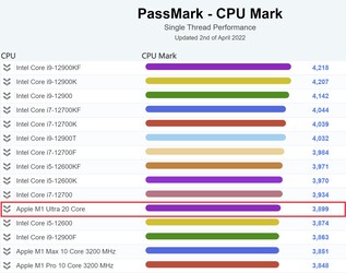 M1 Ultra a filo singolo. (Fonte immagine: PassMark)