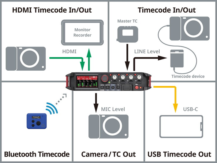 Il registratore audio TASCAM FR-AV4 genera e sincronizza un timecode preciso per tutti i dispositivi di registrazione video collegati. (Fonte immagine: TASCAM)