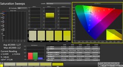 CalMAN: Saturazione (calibrata)