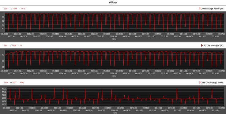 Metriche della CPU durante il ciclo Cinebench R15