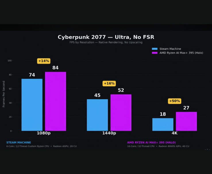 Benchmark della Steam Machine contro l’AMD Ryzen AI Max+ 395 in Cyberpunk 2077