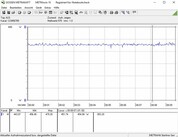 Consumo energetico del sistema di test (FurMark PT 150 )