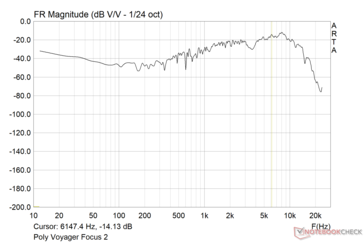 Poly Voyager Focus 2: curva di risposta in frequenza