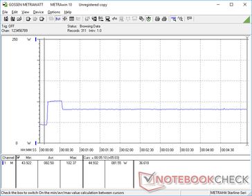 Prime95 iniziato a 10s. Il consumo salta a 102 W per circa 20 secondi quando il Turbo Boost è più alto prima di stabilizzarsi a 82 W.