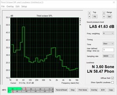 Emissioni di rumore (stress test: FurMark + Prime95)