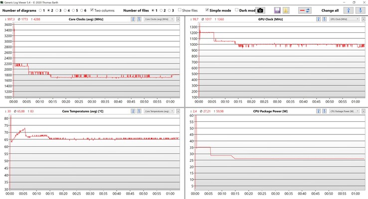 Test di stress dei dati di CPU e iGPU