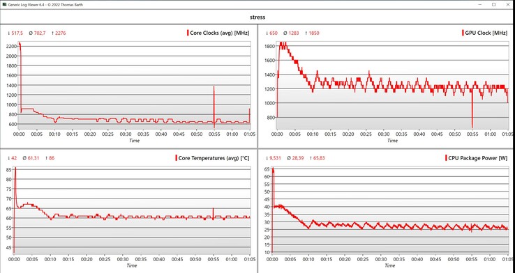 Test di stress dei dati CPU/iGPU