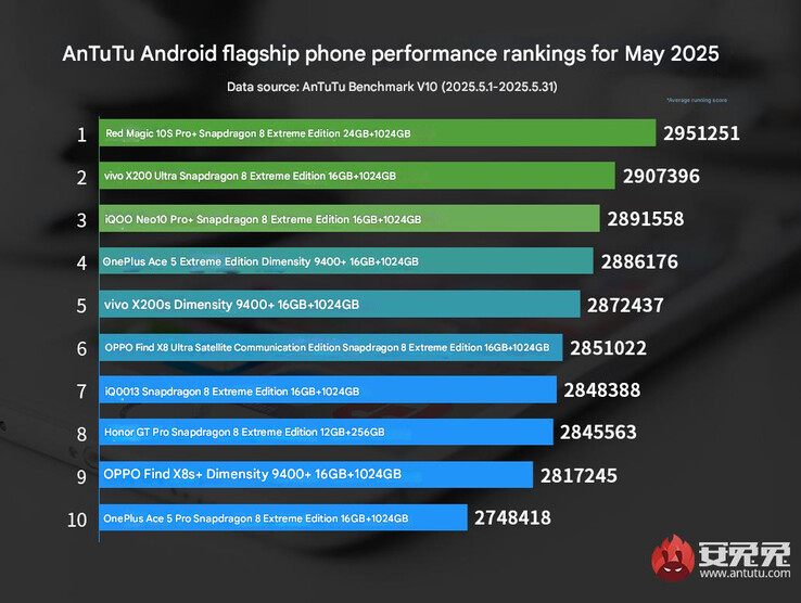 Classifica delle prestazioni dei telefoni ammiraglie di AnTuTu di maggio 2025 (Fonte immagine: AnTuTu - traduzione automatica0