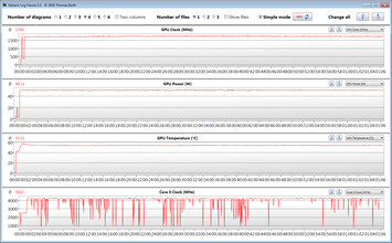 Misurazioni di CPU e GPU durante il nostro test "The Witcher-3"