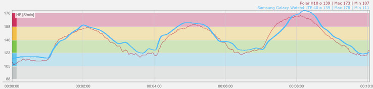 Misurazione della frequenza cardiaca del Galaxy Watch4 (blu) durante l'allenamento a intervalli rispetto al sensore di frequenza cardiaca H10 di Polar (rosso)