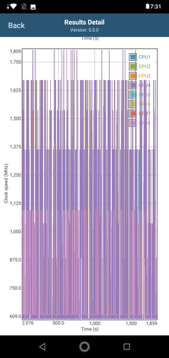 Velocità di clock della CPU in GFXBench Long Term Manhattan ES 3.1