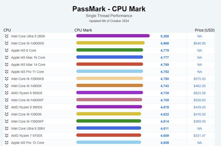 Arrow Lake-S Core Ultra 285K ha conquistato la corona delle prestazioni nel test single-thread di Passmark. (Fonte: Passmark)