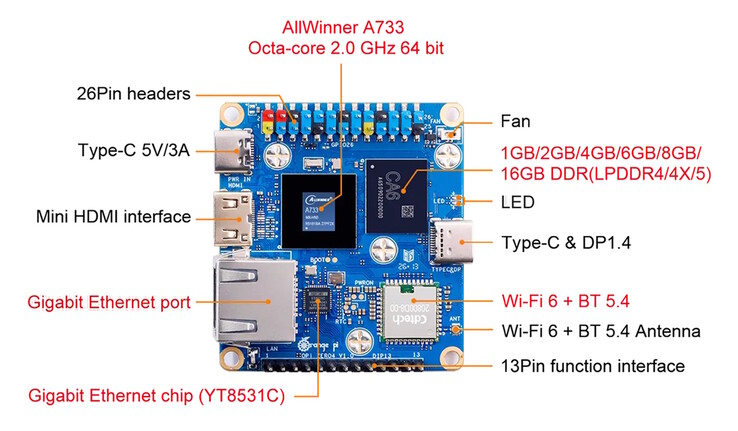 Wi-Fi, Gigabit Ethernet, Mini HDMI e USB-C sono integrati