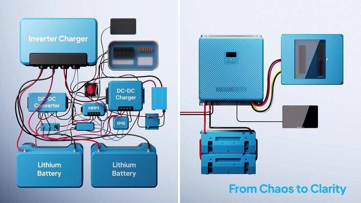 La soluzione tradizionale contro il sistema Bluetti RVSolar 48V (Fonte: Bluetti)